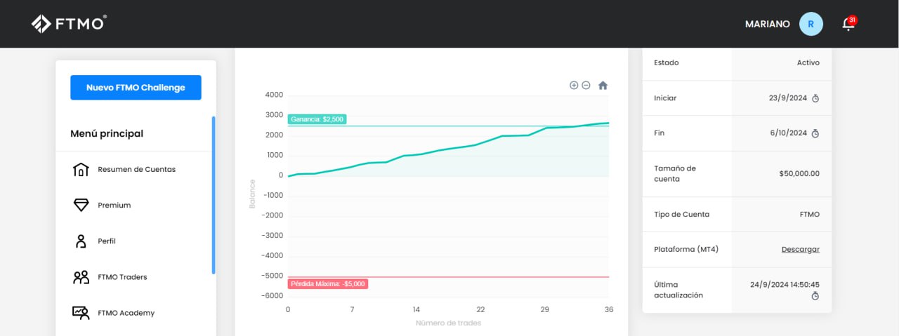 Curva de resultados de una cuenta FTMO mostrando ganancia positiva sobre 2,500 dólares